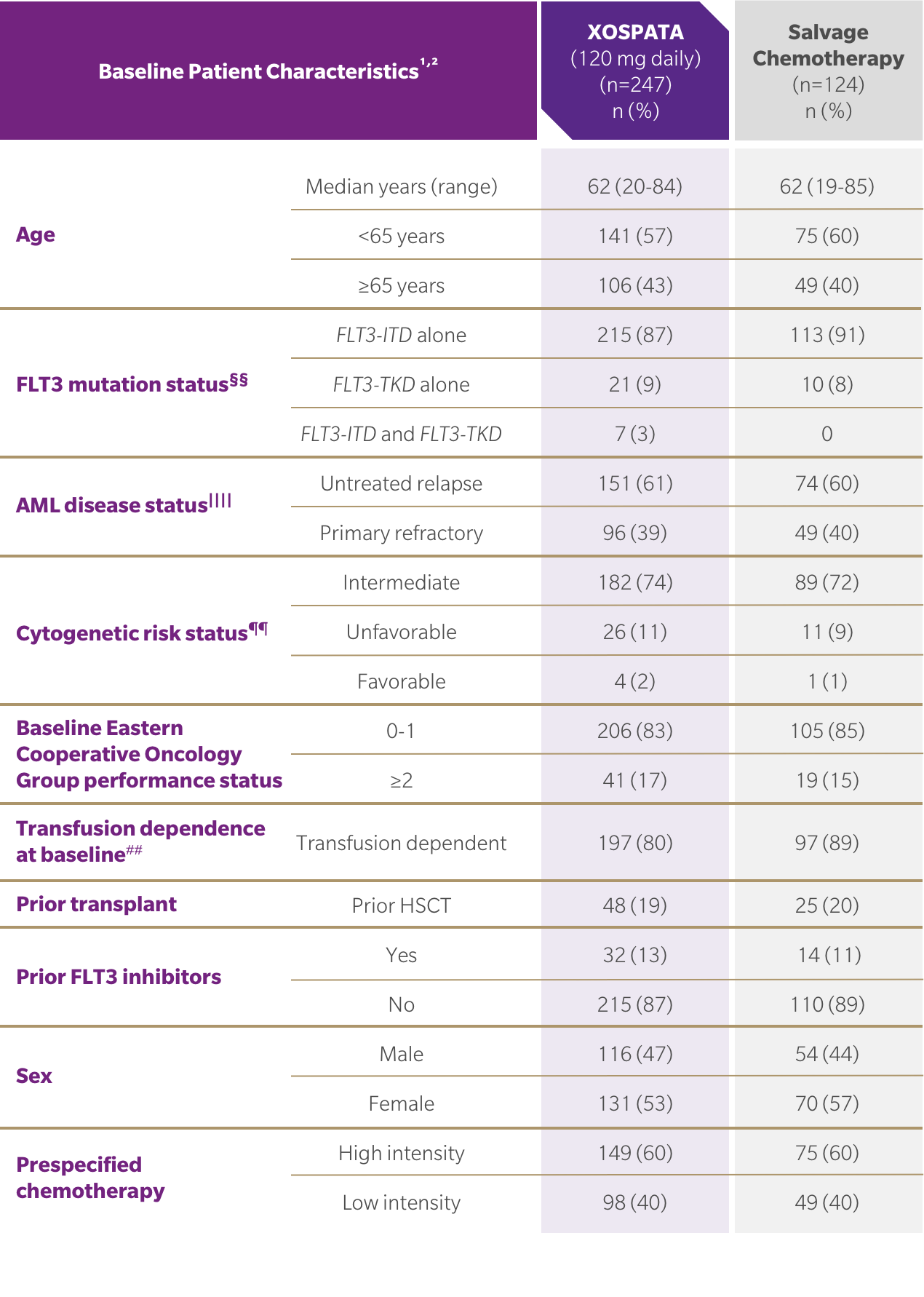 Table of baseline patient characteristics in the ADMIRAL Trial