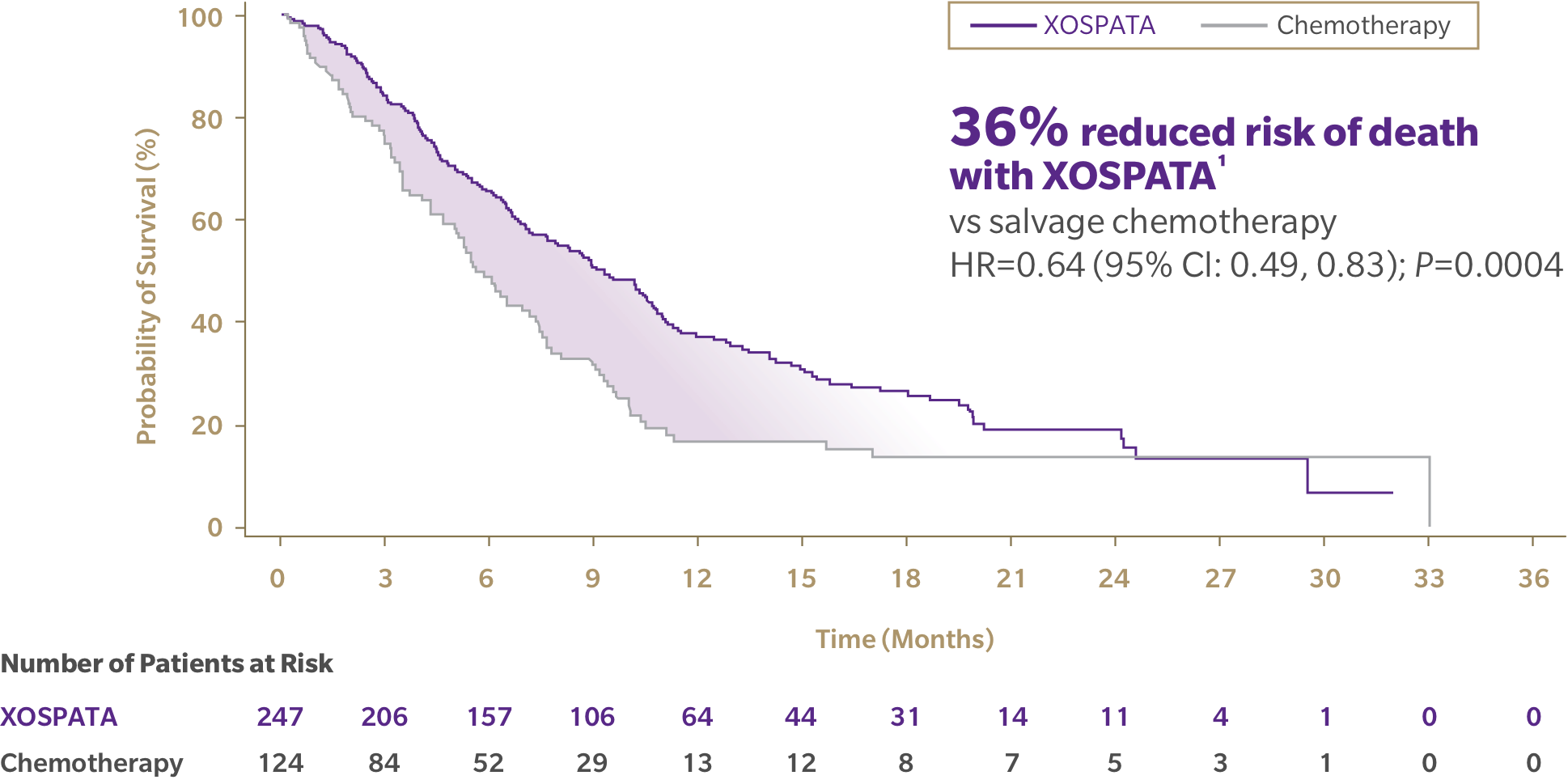 Graph of overall survival in the ADMIRAL trial. 36% reduced risk of death with XOSPATA vs salvage chemotherapy.
