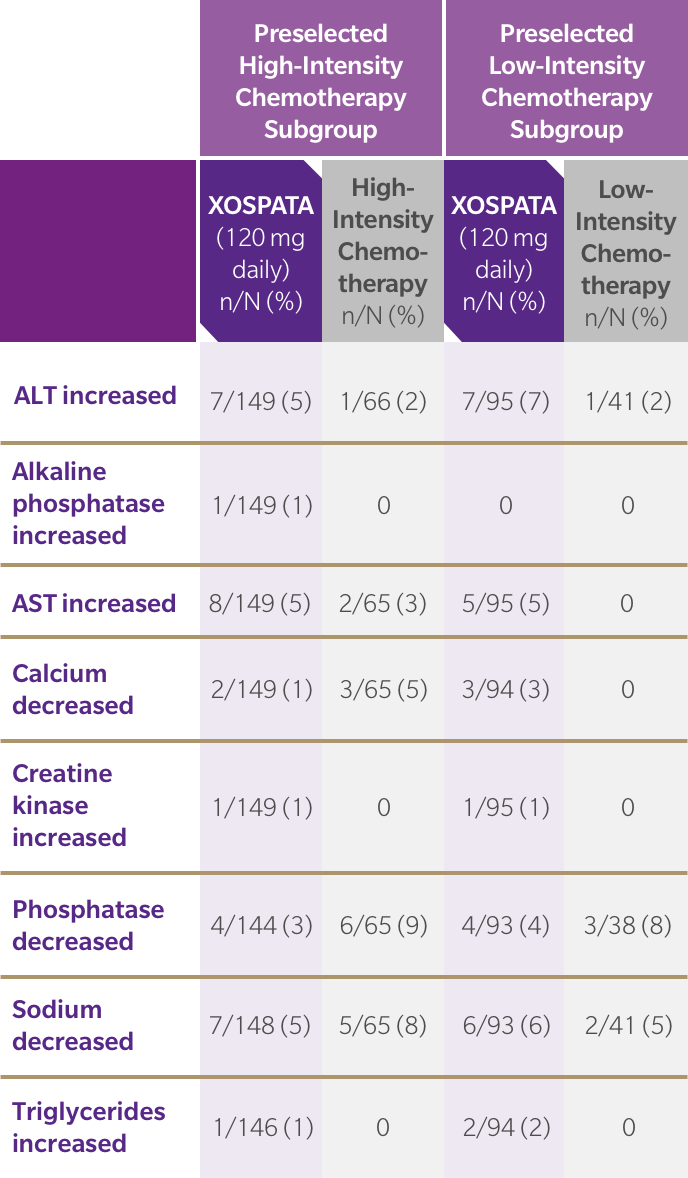 Table of laboratory abnormalities observed in the first 30 days of the ADMIRAL trial.